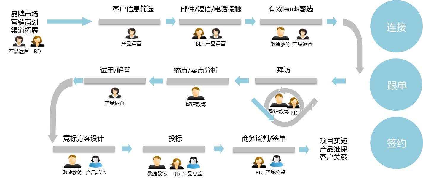 平安神兵Wizard團隊 規?；艚莸臓I銷布局與策略實踐